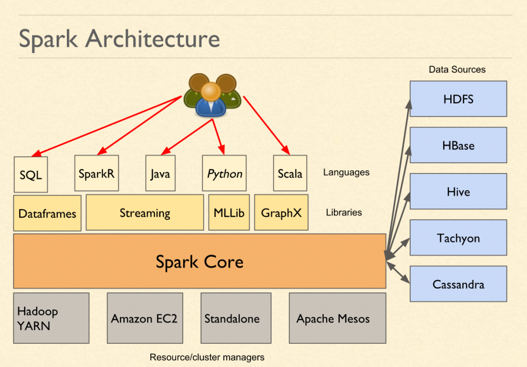 Spark Architecture | CloudxLab Blog