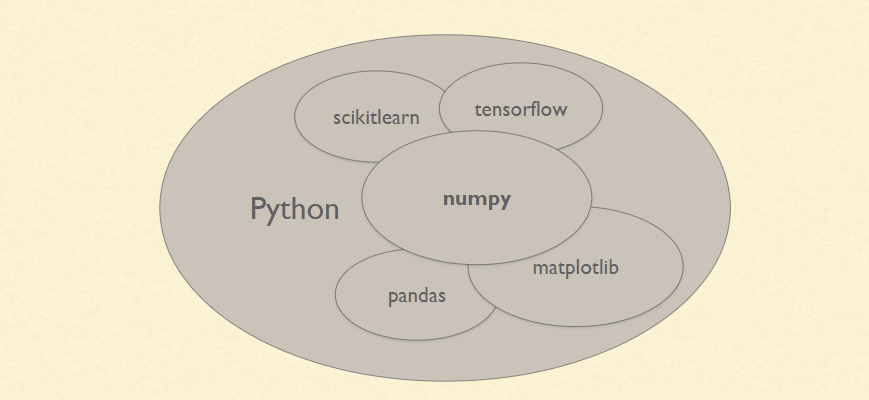 numpy and scipy