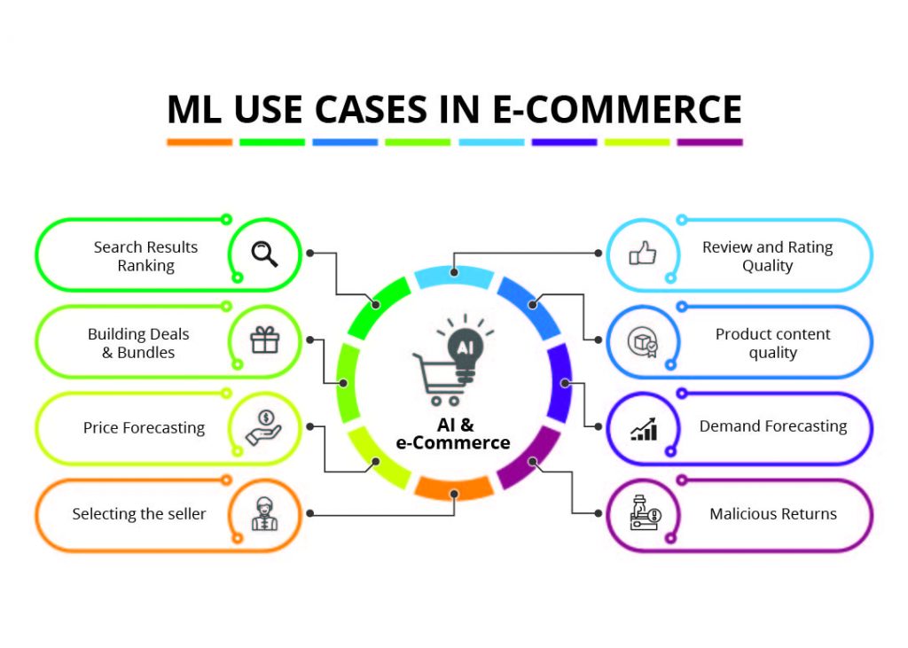 machine learning e commerce case study