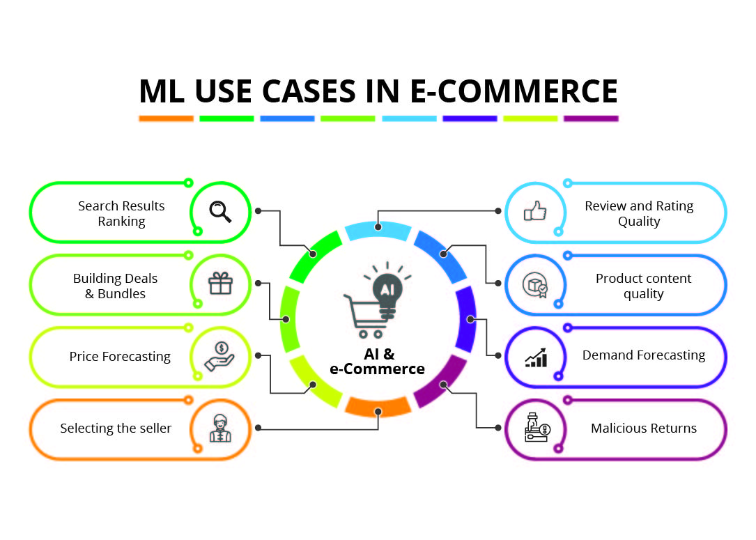 Use-cases Of Machine Learning In E-Commerce | CloudxLab Blog