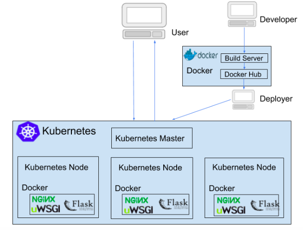 Deploying Machine Learning Model In Production | CloudxLab Blog