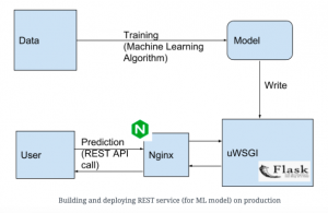 ML model deployment | CloudxLab Blog