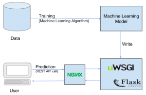 Deploying Machine Learning Model In Production | CloudxLab Blog