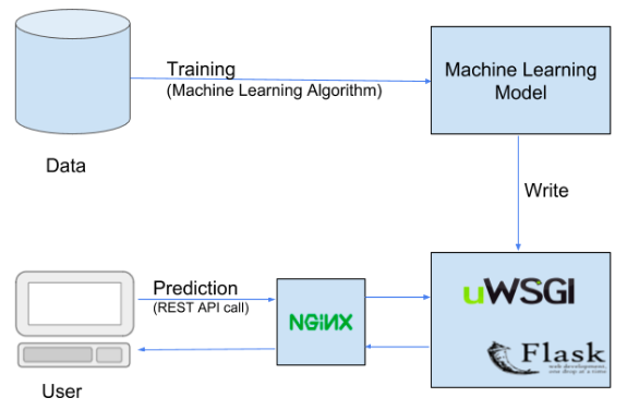 https://cloudxlab.com/blog/wp-content/uploads/2019/04/Machine-Learning-Model-Deployment.png?utm_source=chatgpt.com