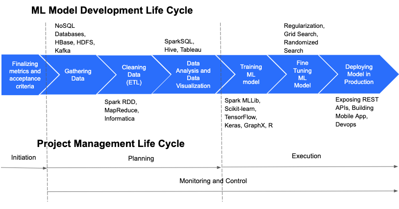 Machine Learning and Project Management Life Cycle | CloudxLab Blog