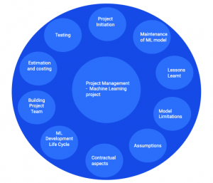 Project Management - ML project | CloudxLab Blog