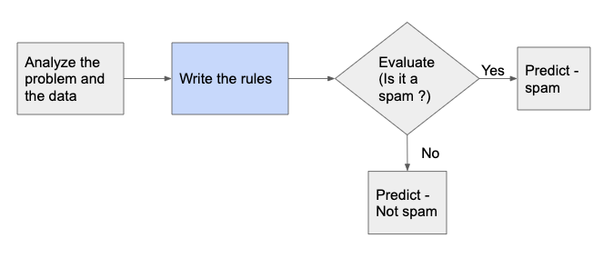 Things to Consider While Managing Machine Learning Projects | CloudxLab ...