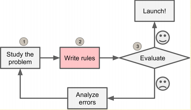 traditional-approach-cloudxlab-blog