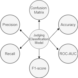 Classification metrics and their Use Cases