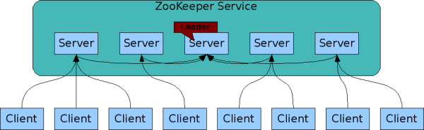 How to Interact with Apache Zookeeper using Python?